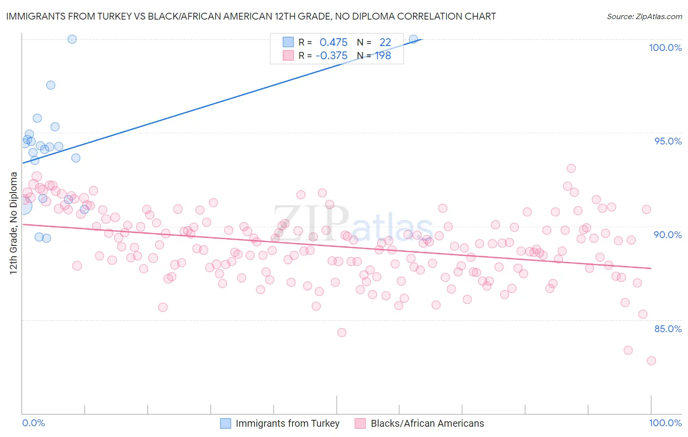 Immigrants from Turkey vs Black/African American 12th Grade, No Diploma