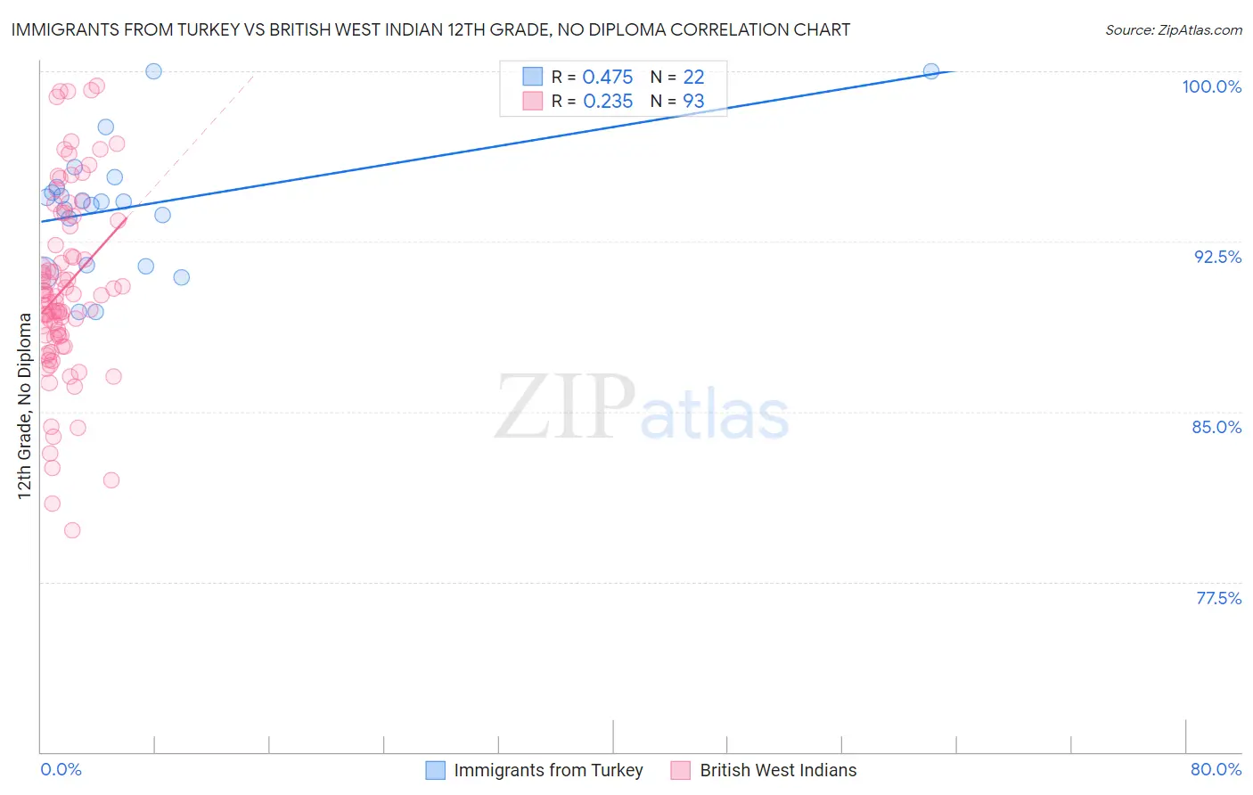 Immigrants from Turkey vs British West Indian 12th Grade, No Diploma
