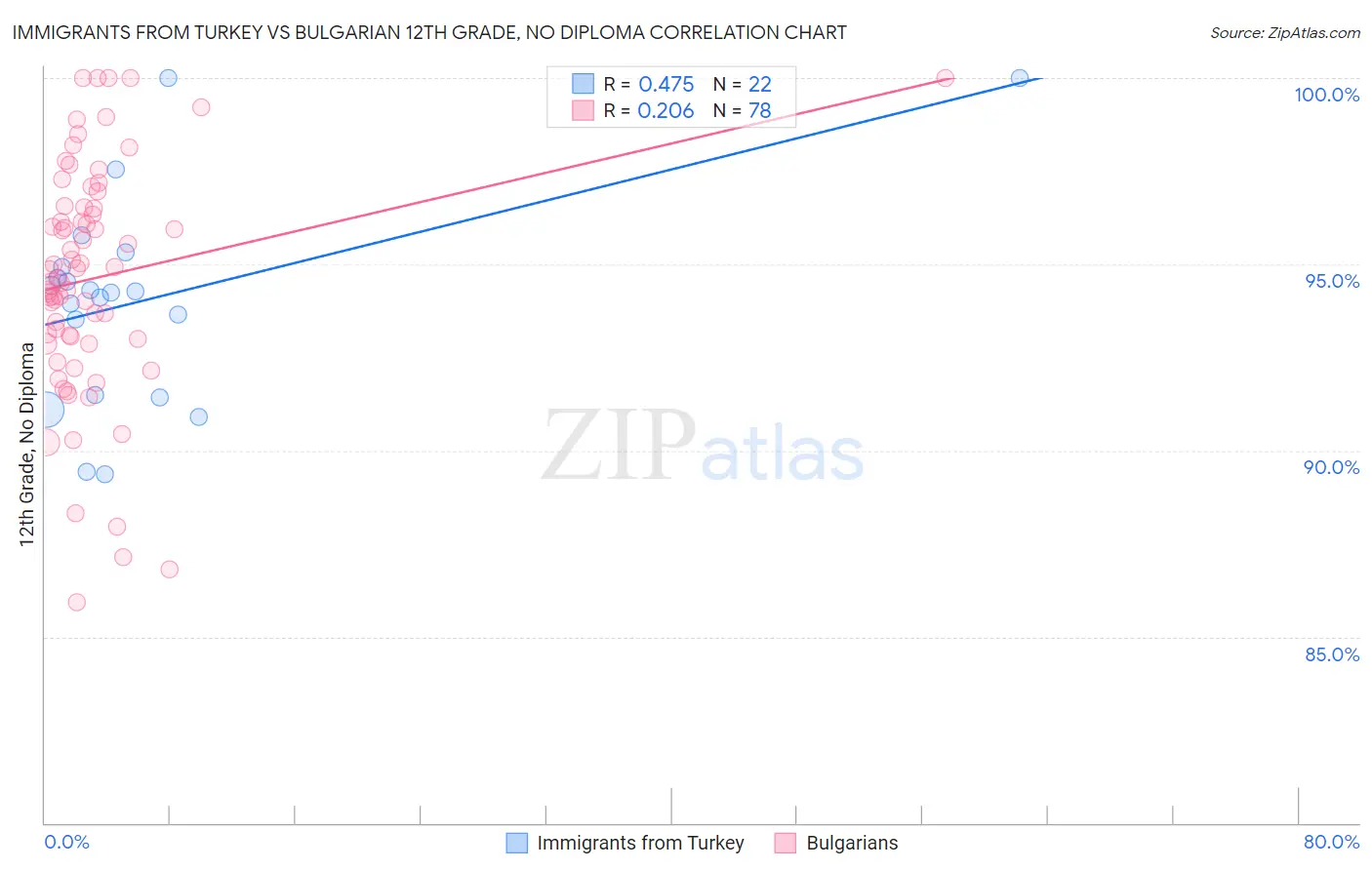 Immigrants from Turkey vs Bulgarian 12th Grade, No Diploma