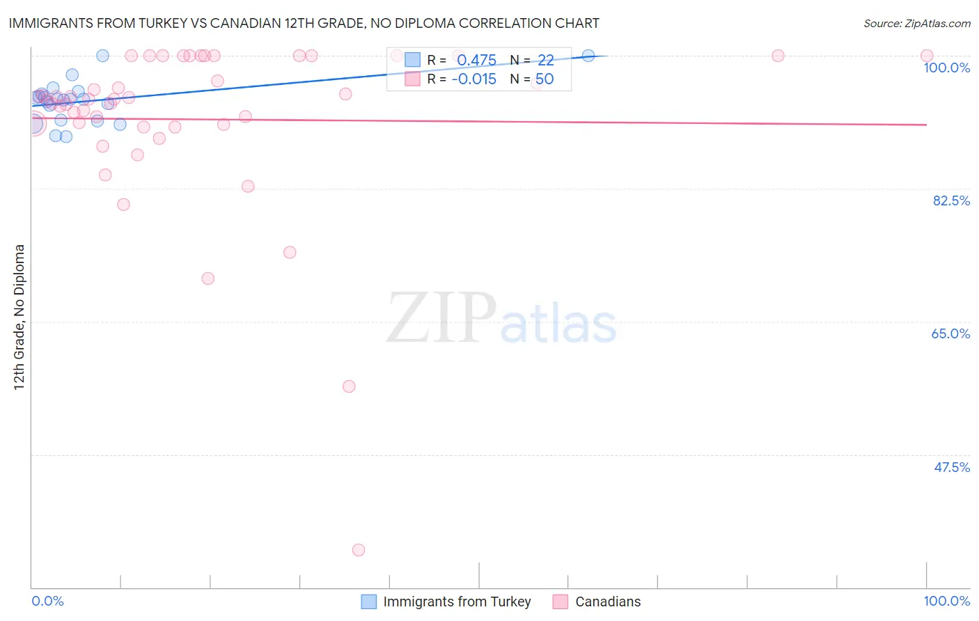 Immigrants from Turkey vs Canadian 12th Grade, No Diploma