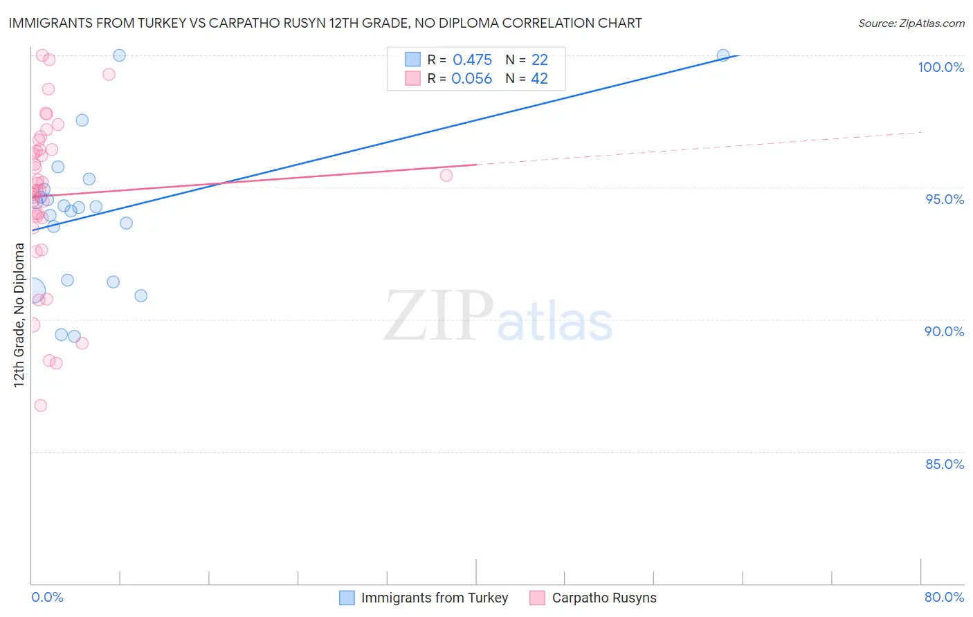 Immigrants from Turkey vs Carpatho Rusyn 12th Grade, No Diploma