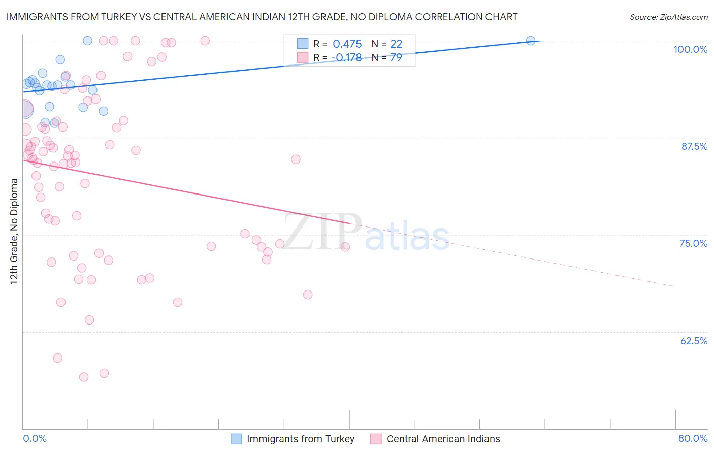 Immigrants from Turkey vs Central American Indian 12th Grade, No Diploma