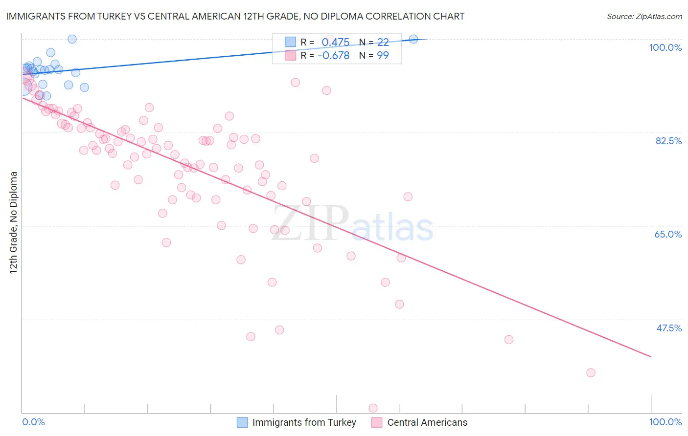 Immigrants from Turkey vs Central American 12th Grade, No Diploma