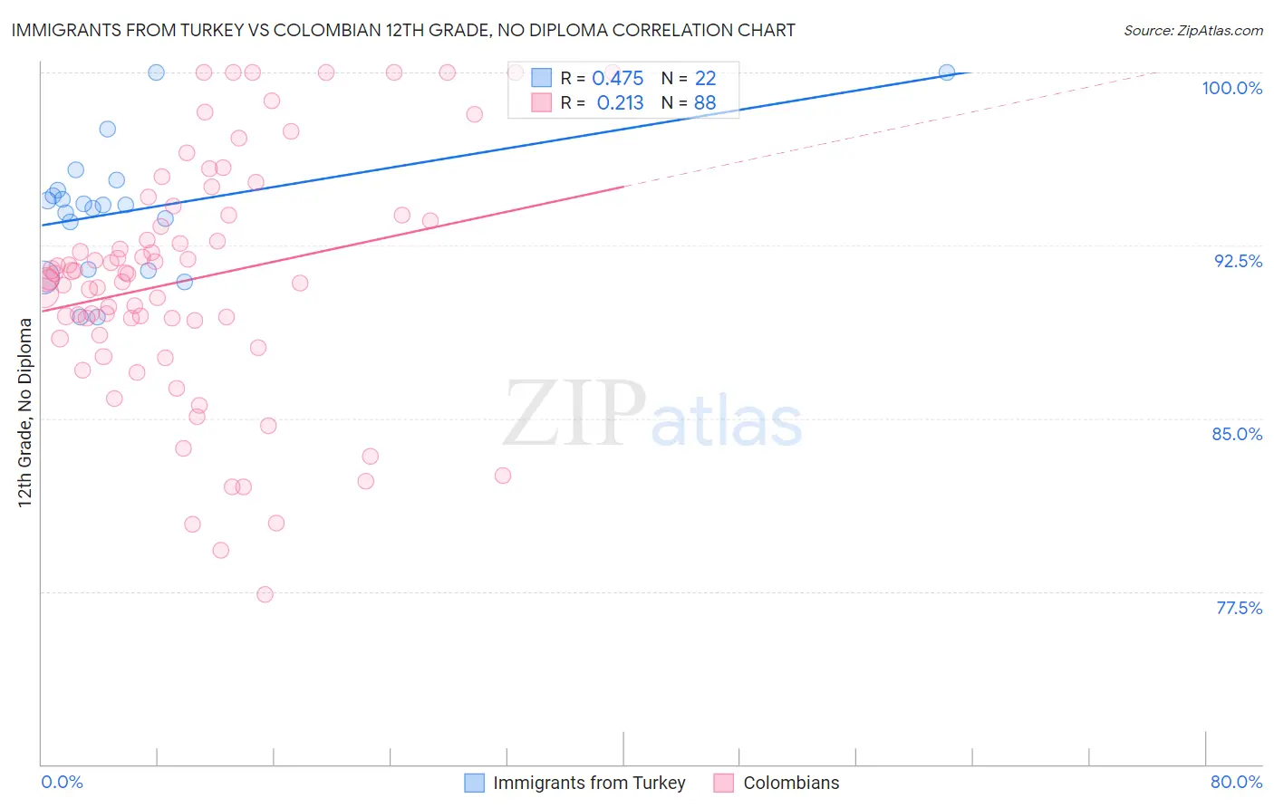 Immigrants from Turkey vs Colombian 12th Grade, No Diploma