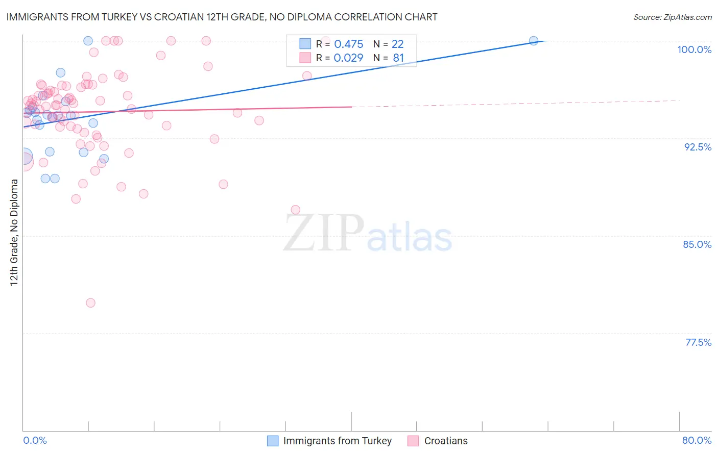 Immigrants from Turkey vs Croatian 12th Grade, No Diploma