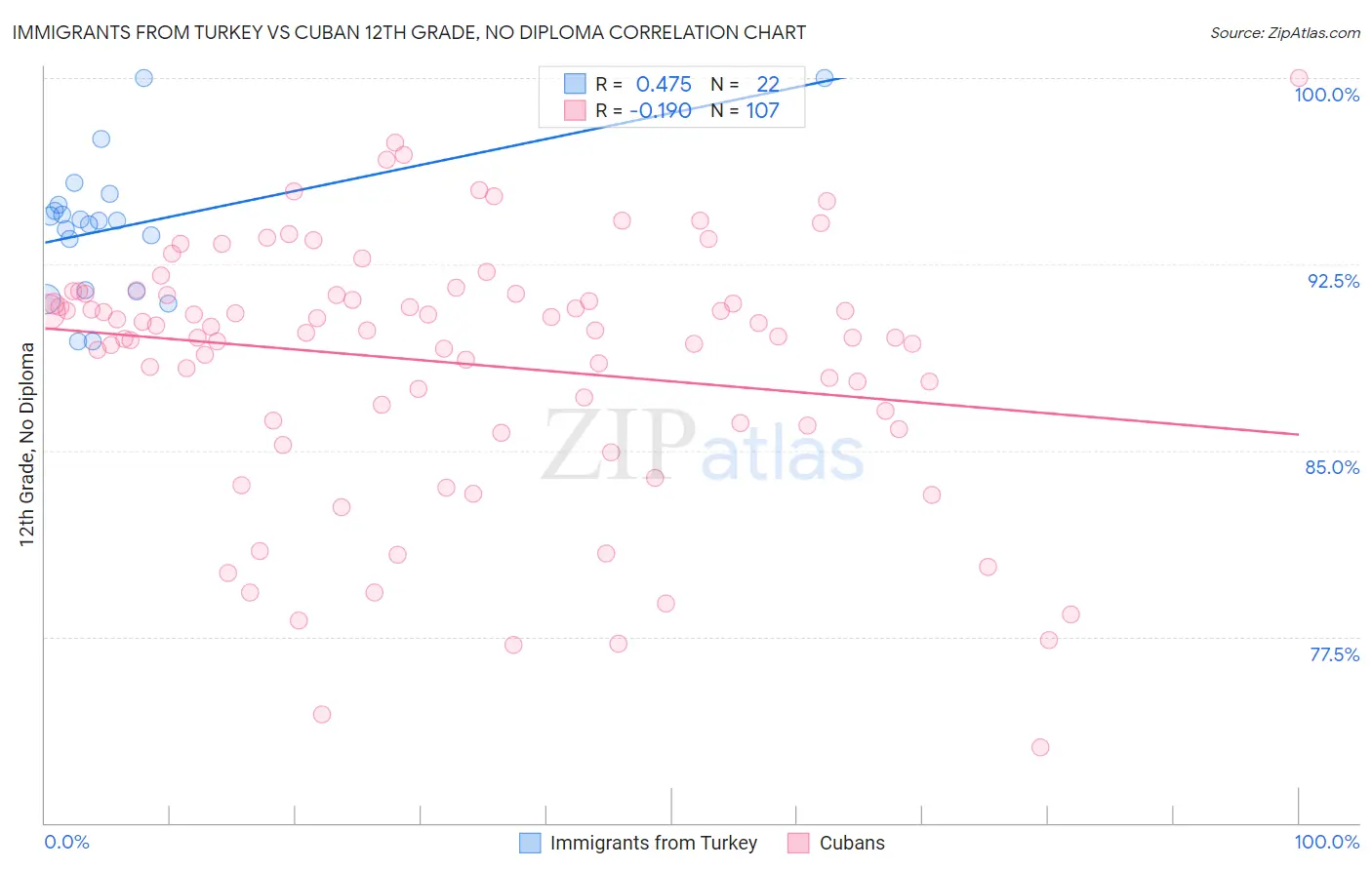 Immigrants from Turkey vs Cuban 12th Grade, No Diploma