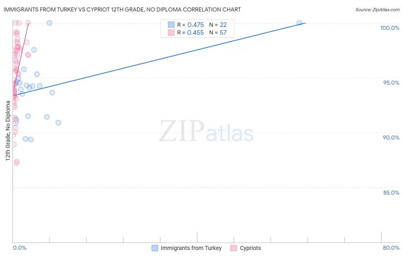 Immigrants from Turkey vs Cypriot 12th Grade, No Diploma