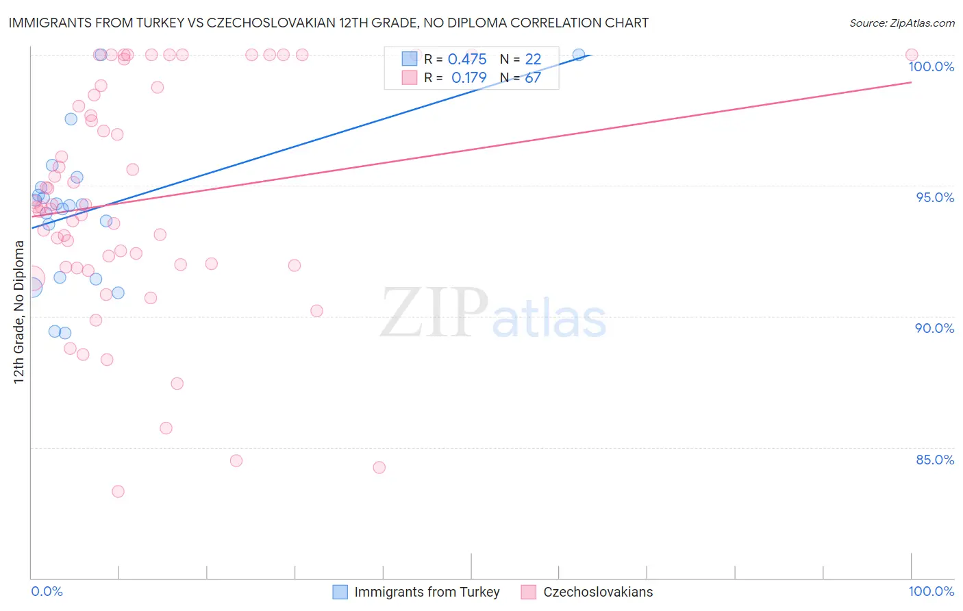 Immigrants from Turkey vs Czechoslovakian 12th Grade, No Diploma