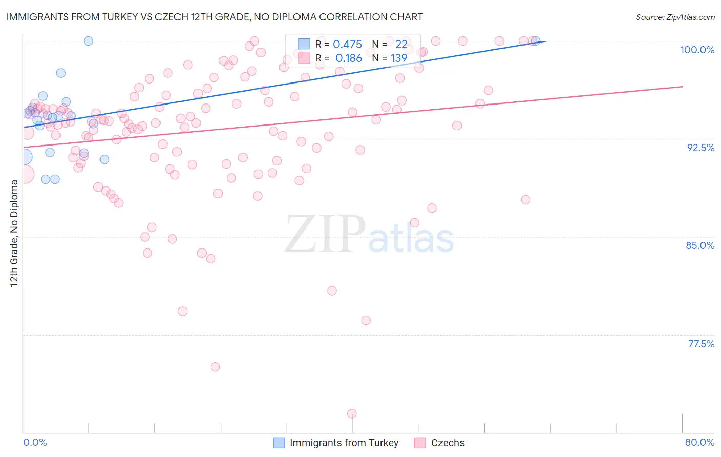 Immigrants from Turkey vs Czech 12th Grade, No Diploma