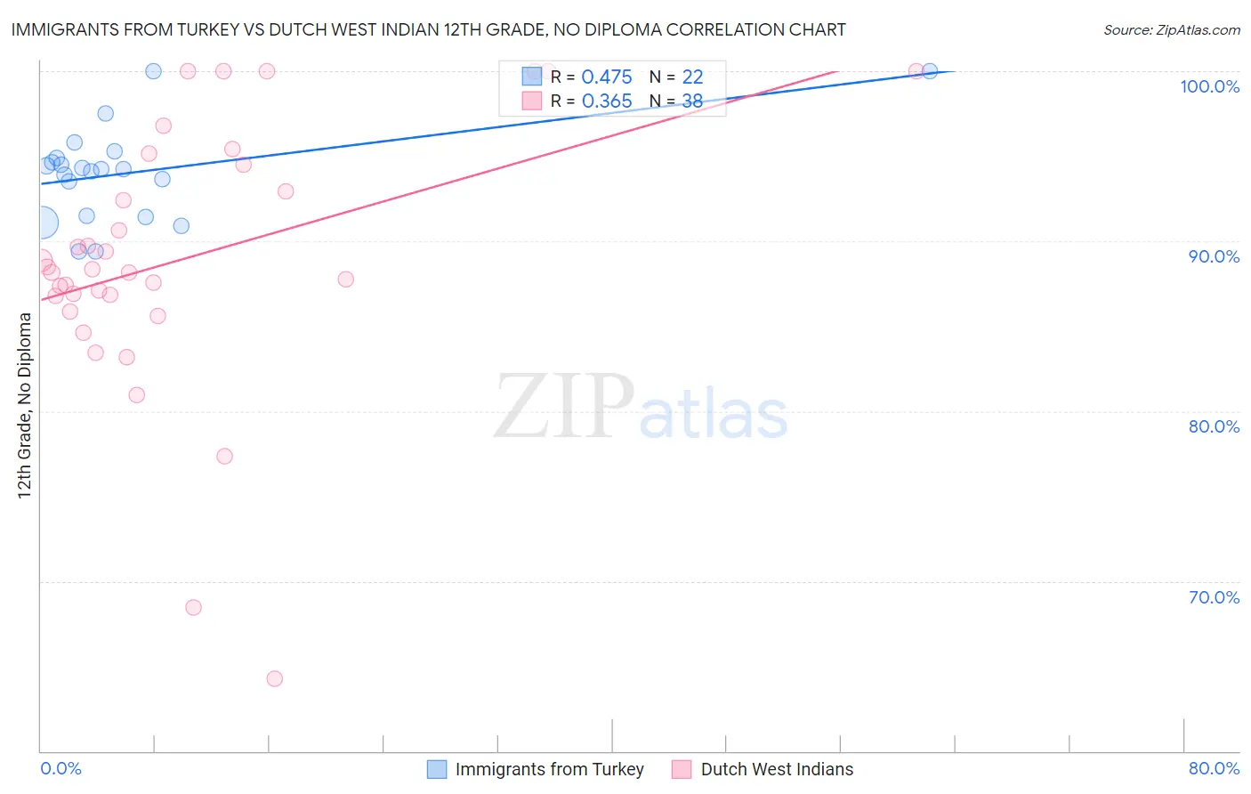 Immigrants from Turkey vs Dutch West Indian 12th Grade, No Diploma