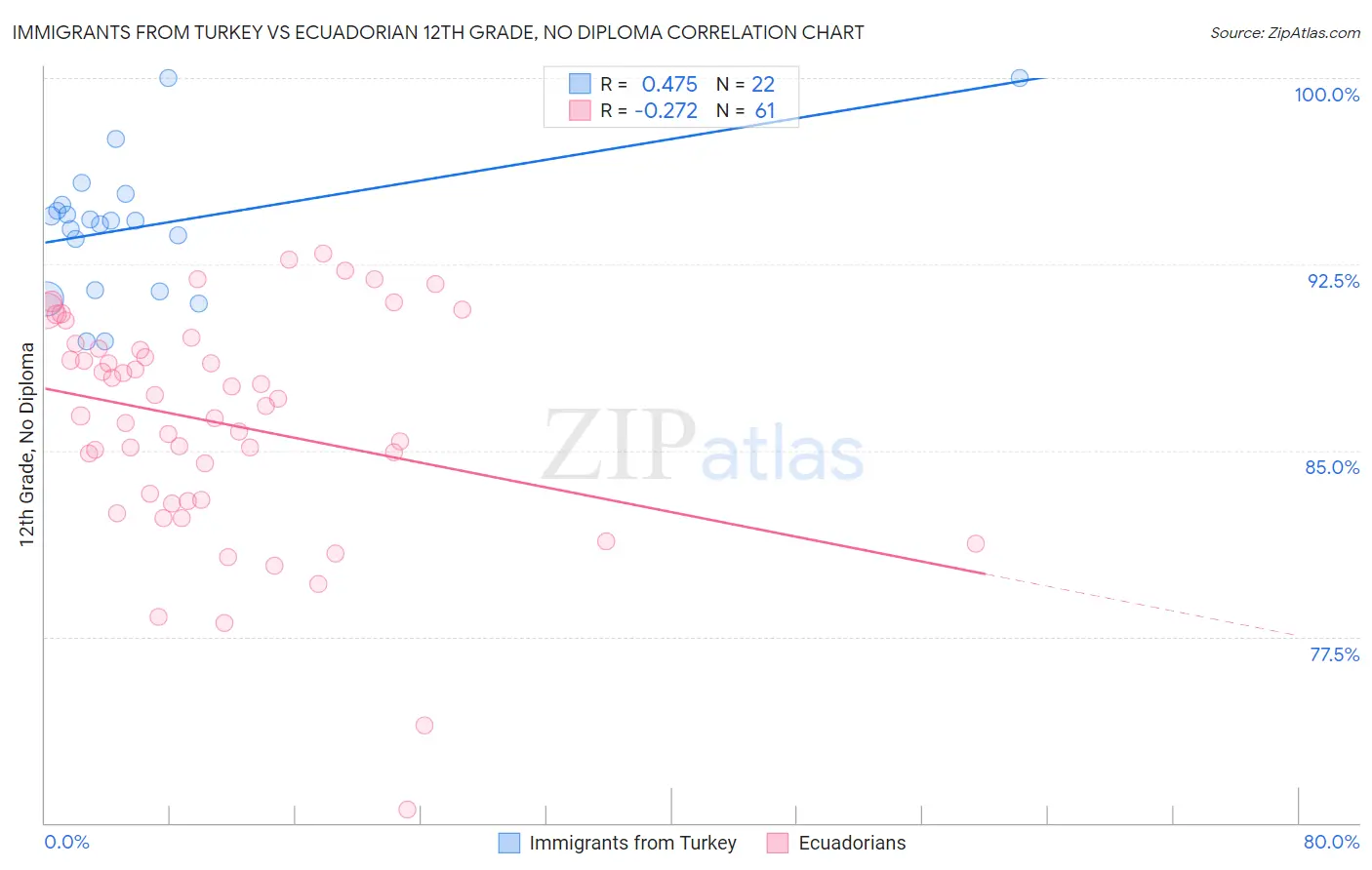 Immigrants from Turkey vs Ecuadorian 12th Grade, No Diploma