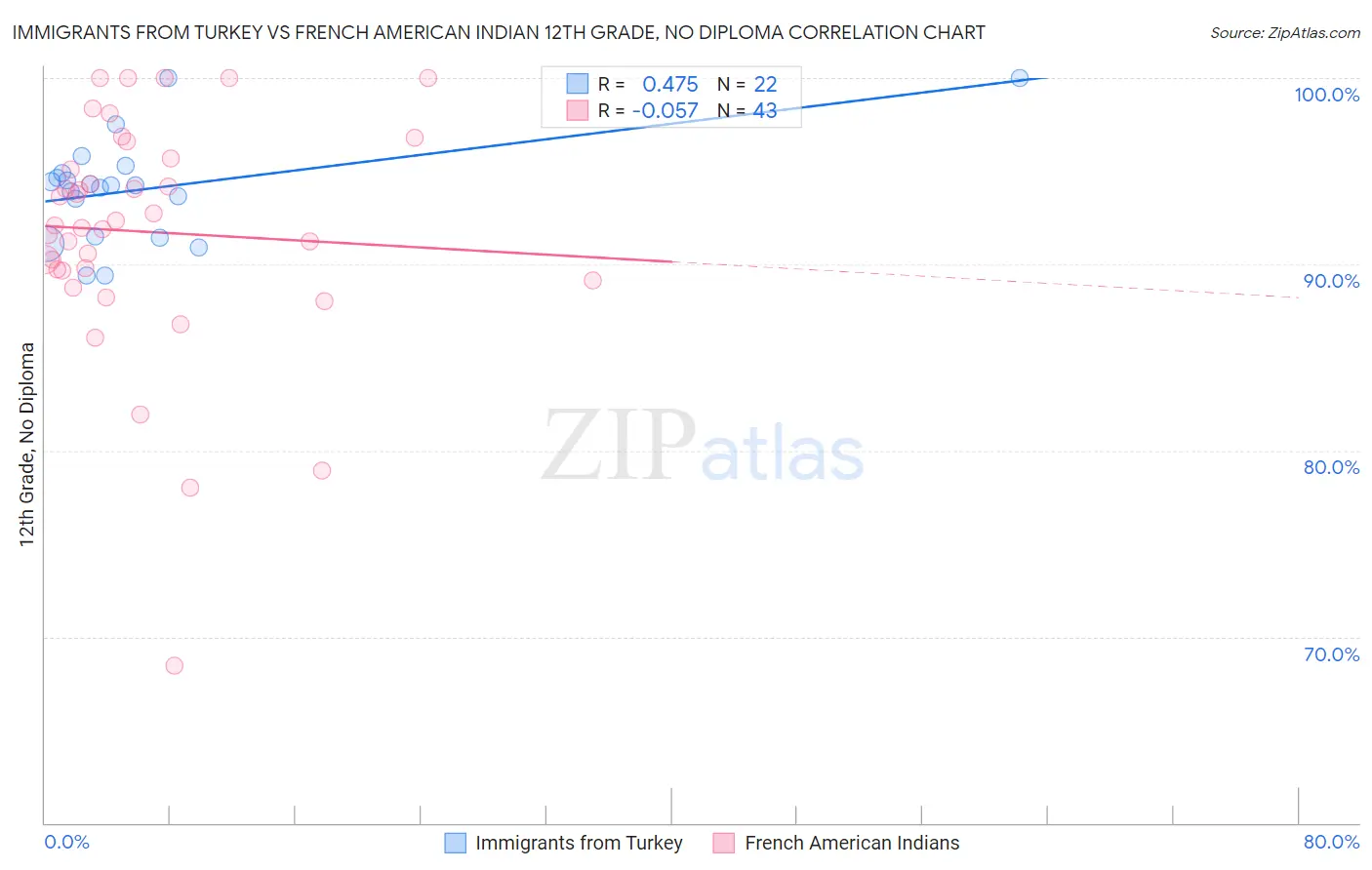 Immigrants from Turkey vs French American Indian 12th Grade, No Diploma