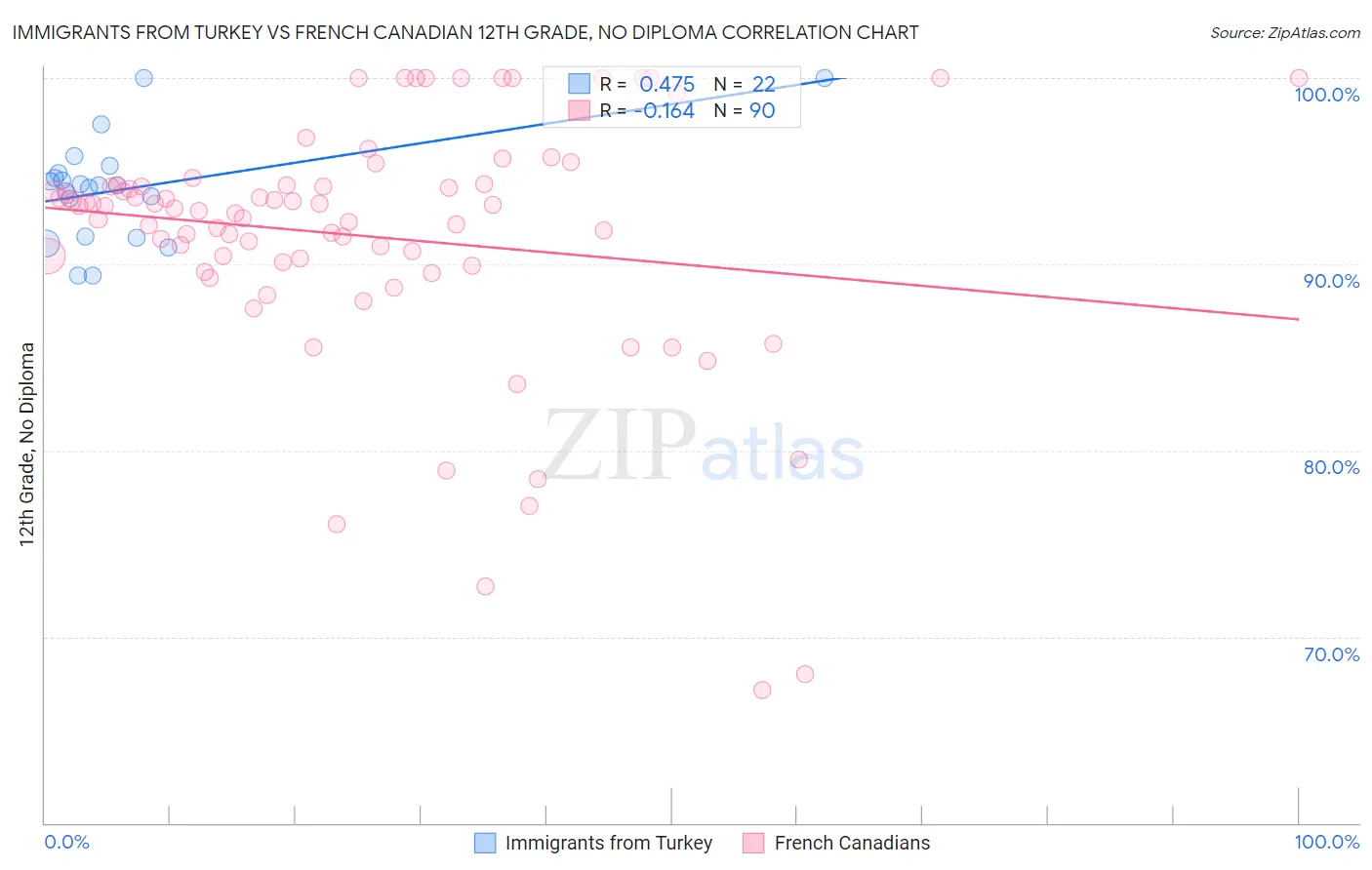 Immigrants from Turkey vs French Canadian 12th Grade, No Diploma