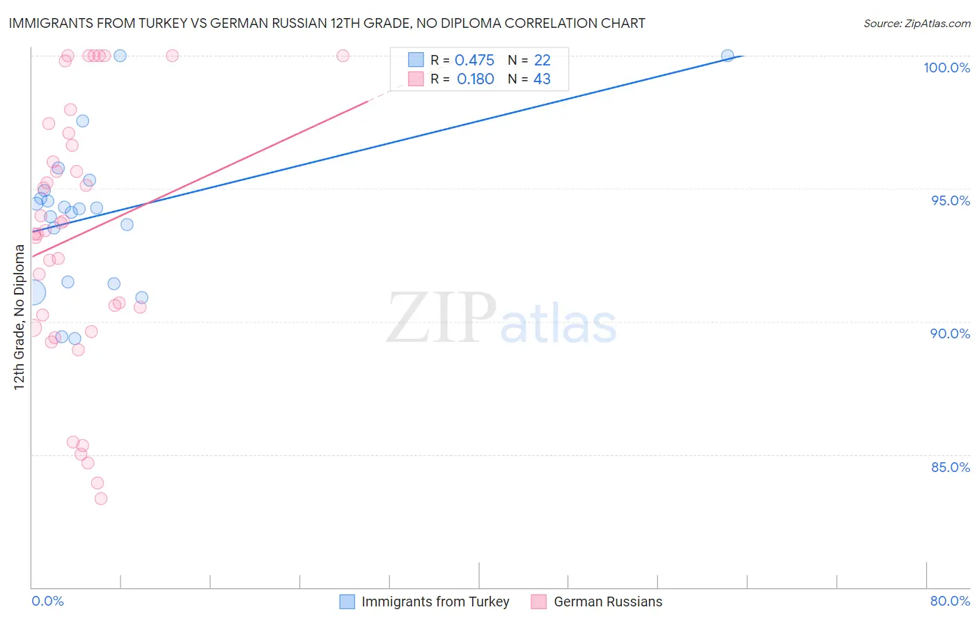 Immigrants from Turkey vs German Russian 12th Grade, No Diploma