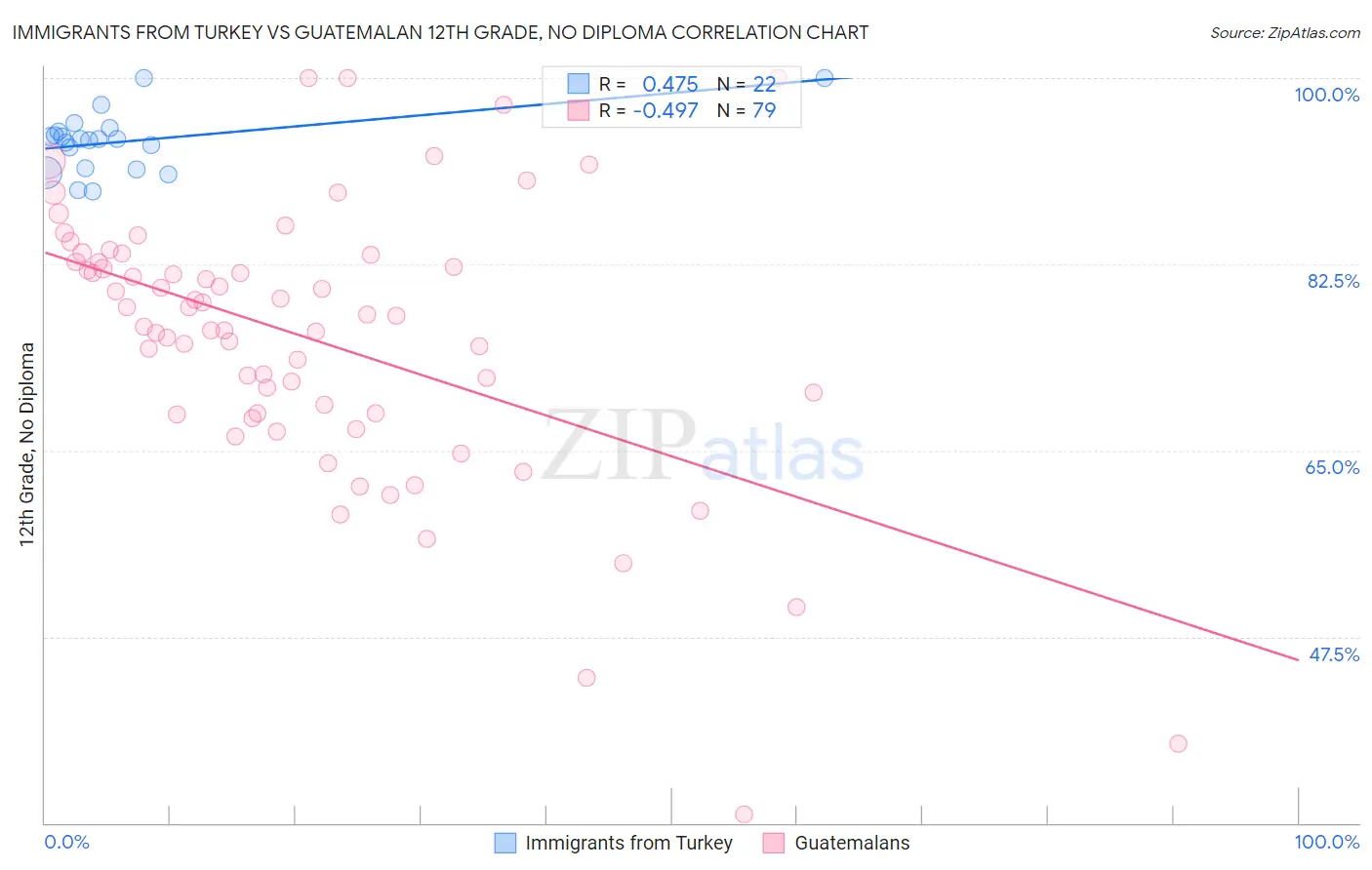 Immigrants from Turkey vs Guatemalan 12th Grade, No Diploma