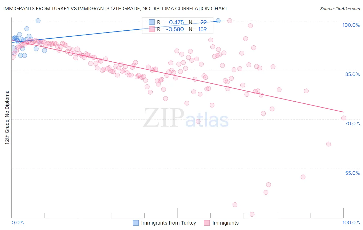 Immigrants from Turkey vs Immigrants 12th Grade, No Diploma