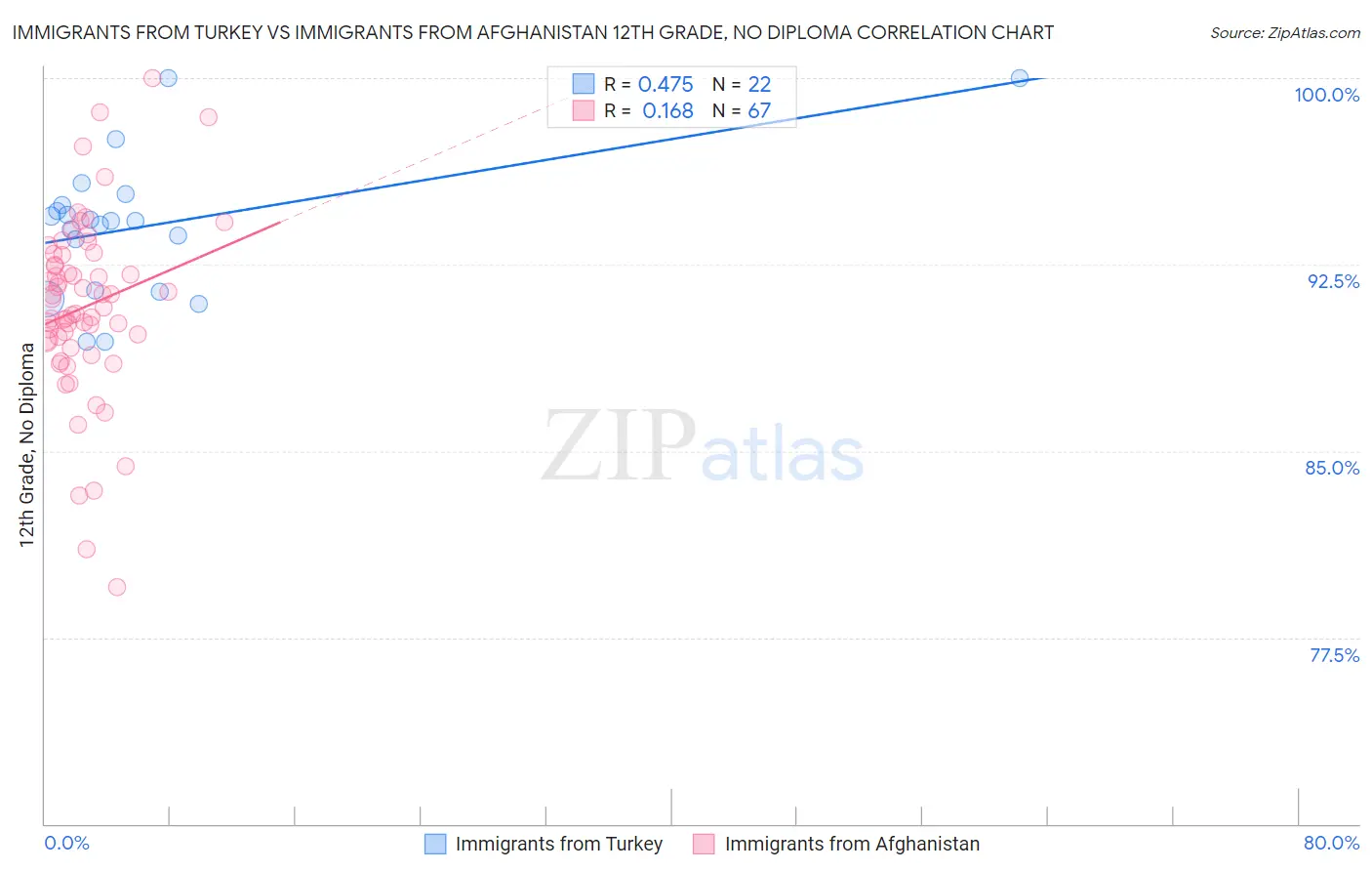 Immigrants from Turkey vs Immigrants from Afghanistan 12th Grade, No Diploma