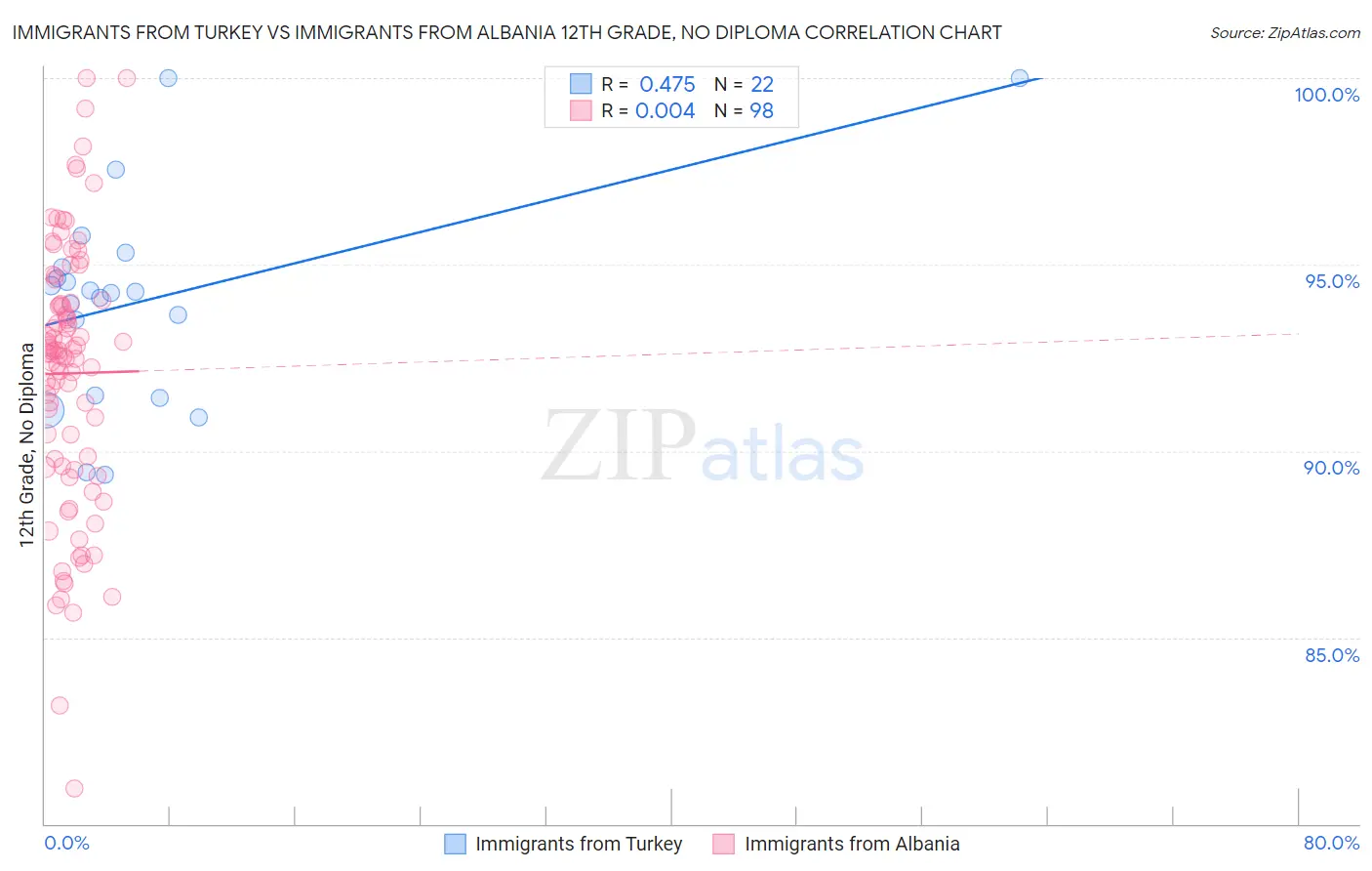 Immigrants from Turkey vs Immigrants from Albania 12th Grade, No Diploma