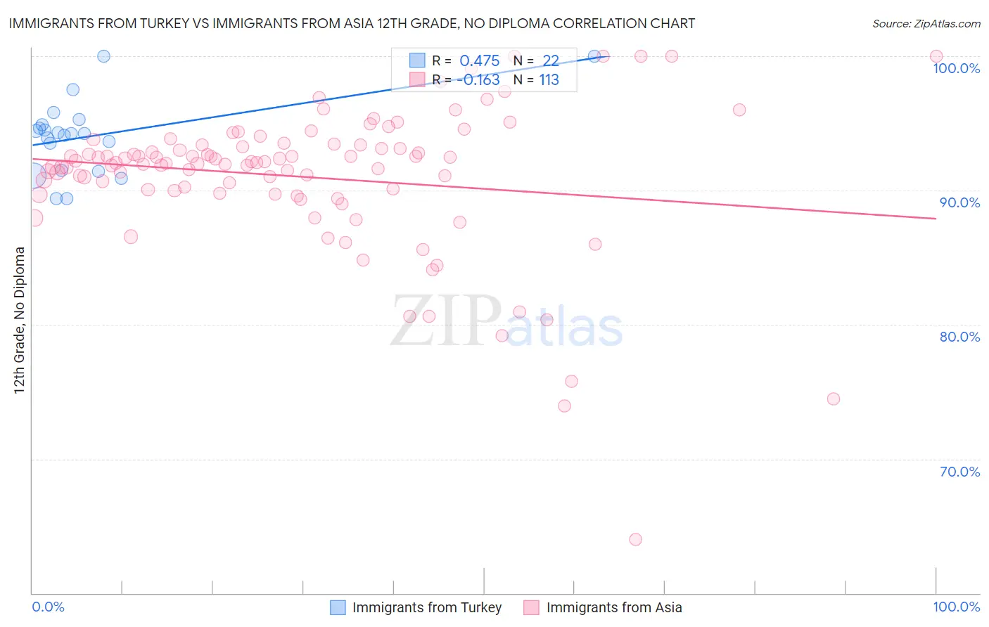 Immigrants from Turkey vs Immigrants from Asia 12th Grade, No Diploma