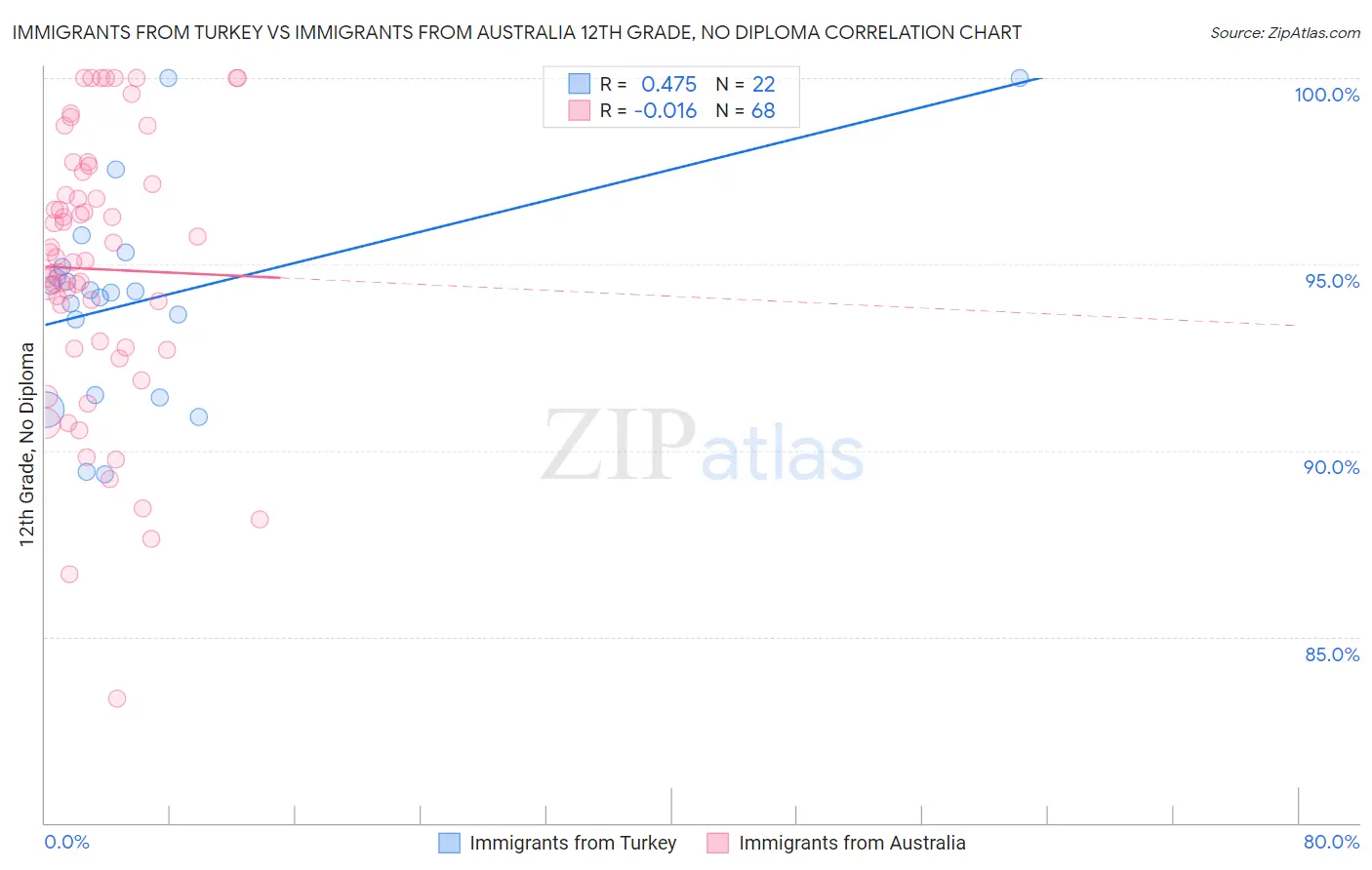Immigrants from Turkey vs Immigrants from Australia 12th Grade, No Diploma