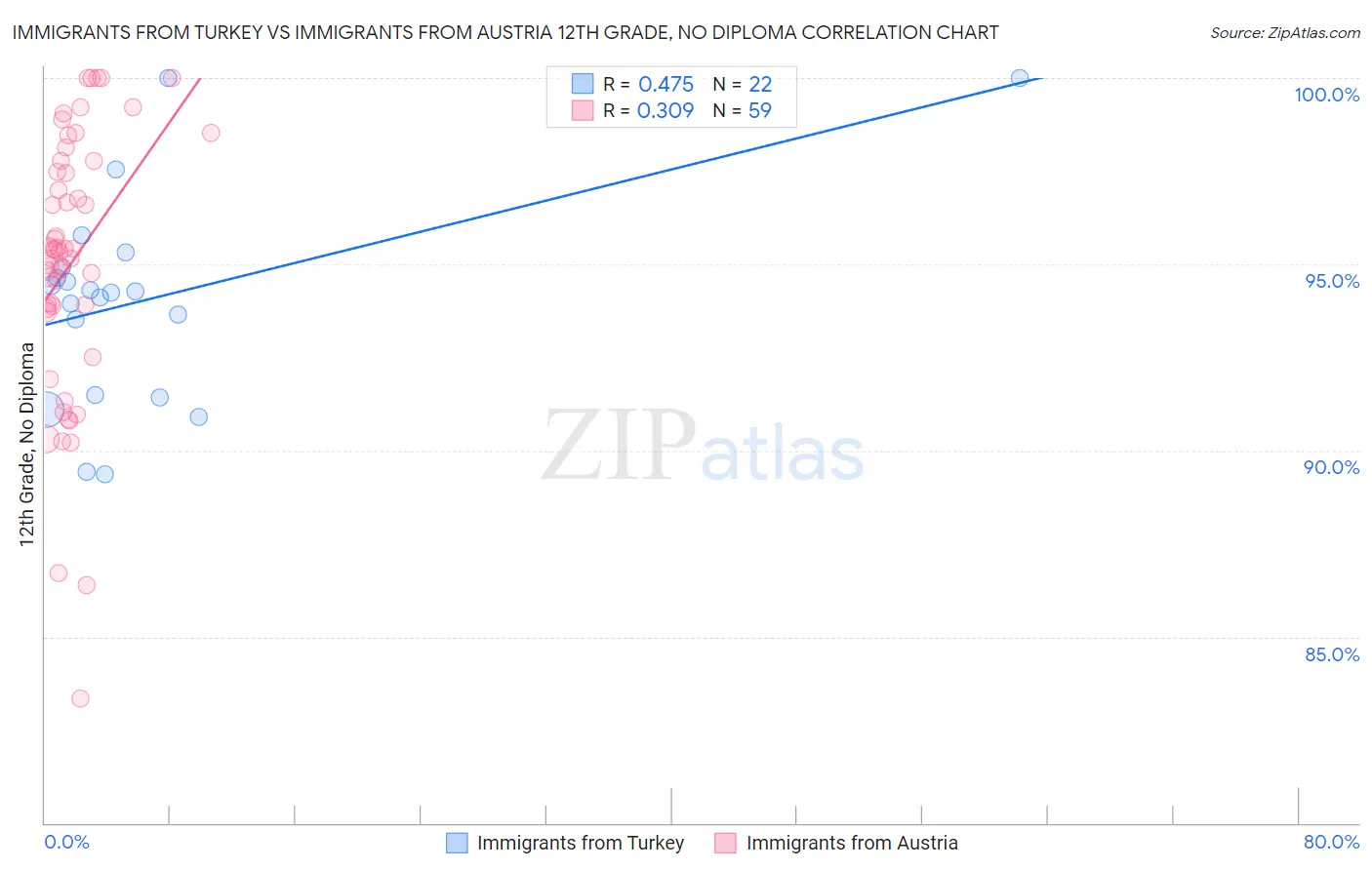 Immigrants from Turkey vs Immigrants from Austria 12th Grade, No Diploma