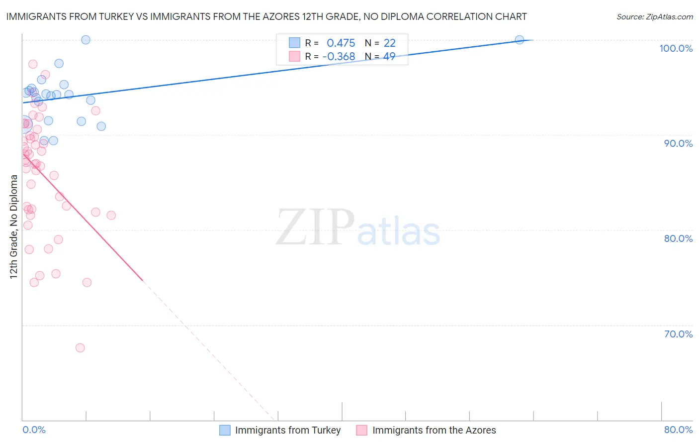 Immigrants from Turkey vs Immigrants from the Azores 12th Grade, No Diploma