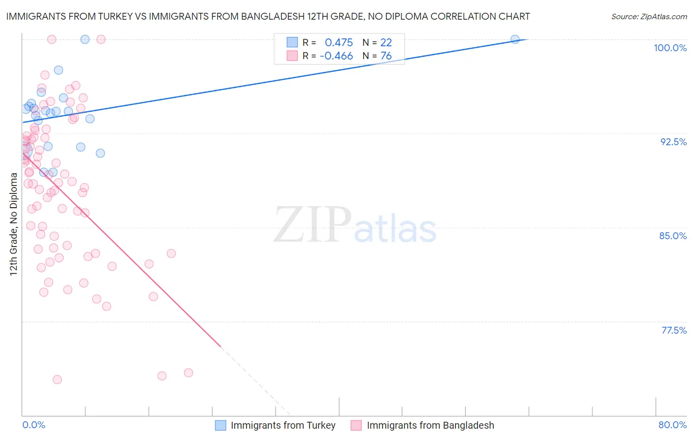 Immigrants from Turkey vs Immigrants from Bangladesh 12th Grade, No Diploma