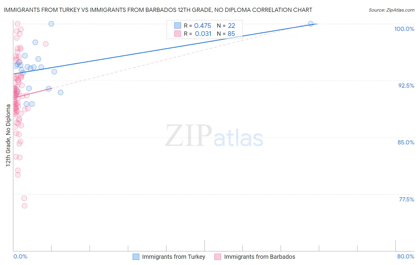 Immigrants from Turkey vs Immigrants from Barbados 12th Grade, No Diploma