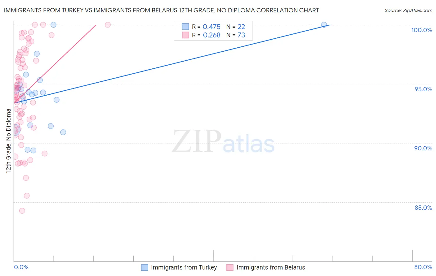 Immigrants from Turkey vs Immigrants from Belarus 12th Grade, No Diploma