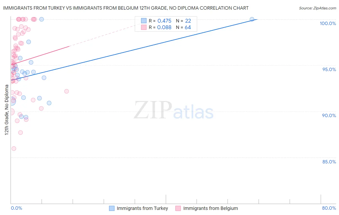 Immigrants from Turkey vs Immigrants from Belgium 12th Grade, No Diploma