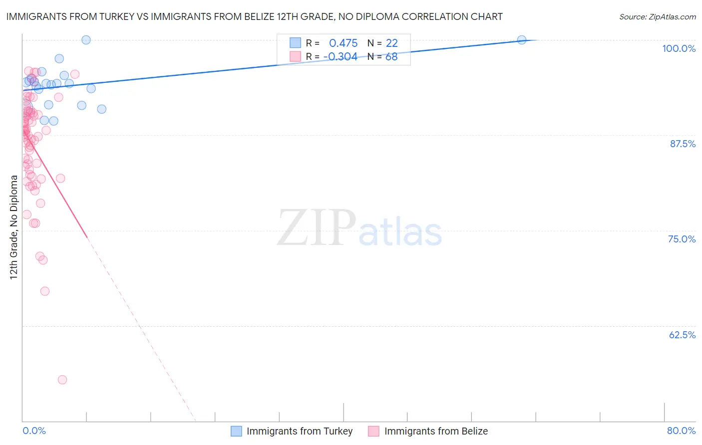 Immigrants from Turkey vs Immigrants from Belize 12th Grade, No Diploma