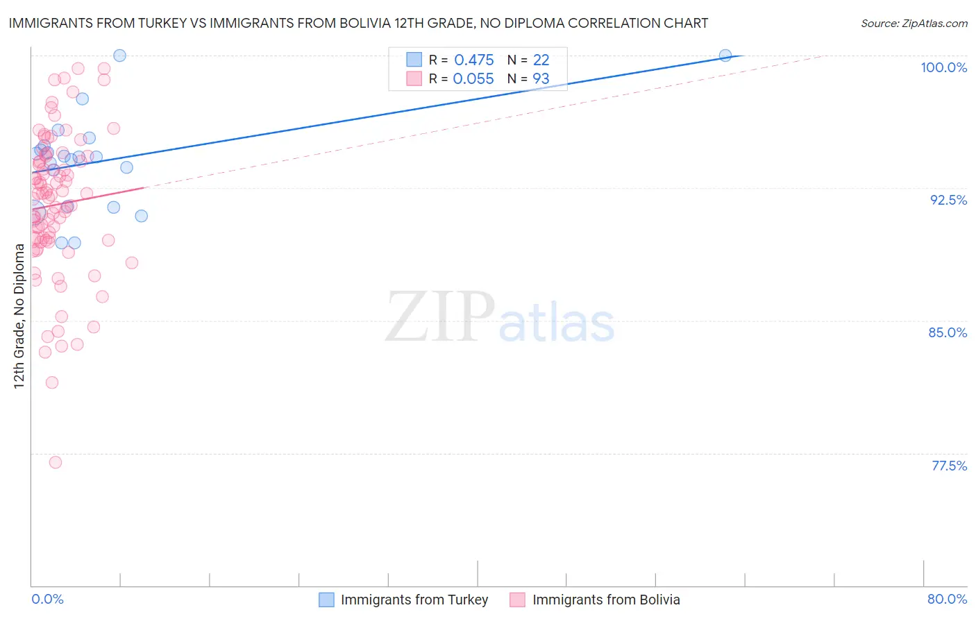 Immigrants from Turkey vs Immigrants from Bolivia 12th Grade, No Diploma