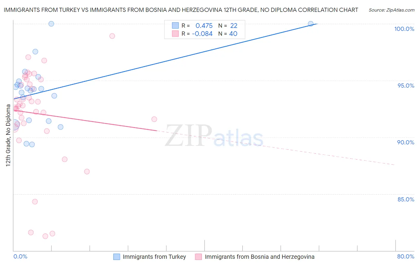 Immigrants from Turkey vs Immigrants from Bosnia and Herzegovina 12th Grade, No Diploma