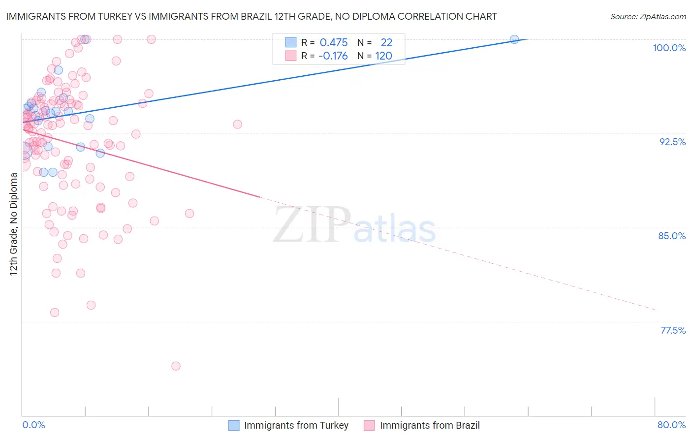 Immigrants from Turkey vs Immigrants from Brazil 12th Grade, No Diploma
