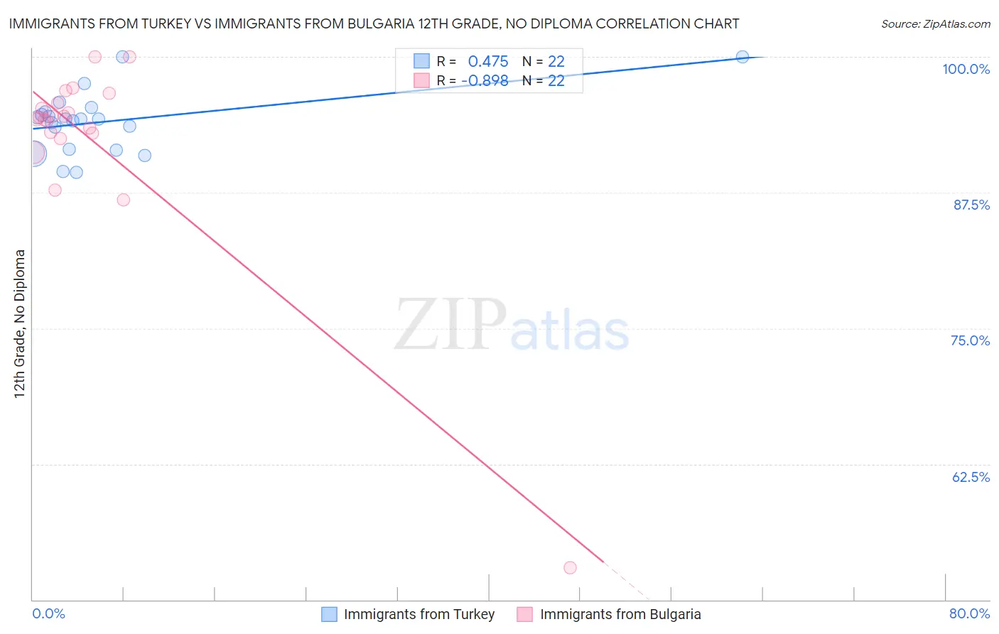 Immigrants from Turkey vs Immigrants from Bulgaria 12th Grade, No Diploma