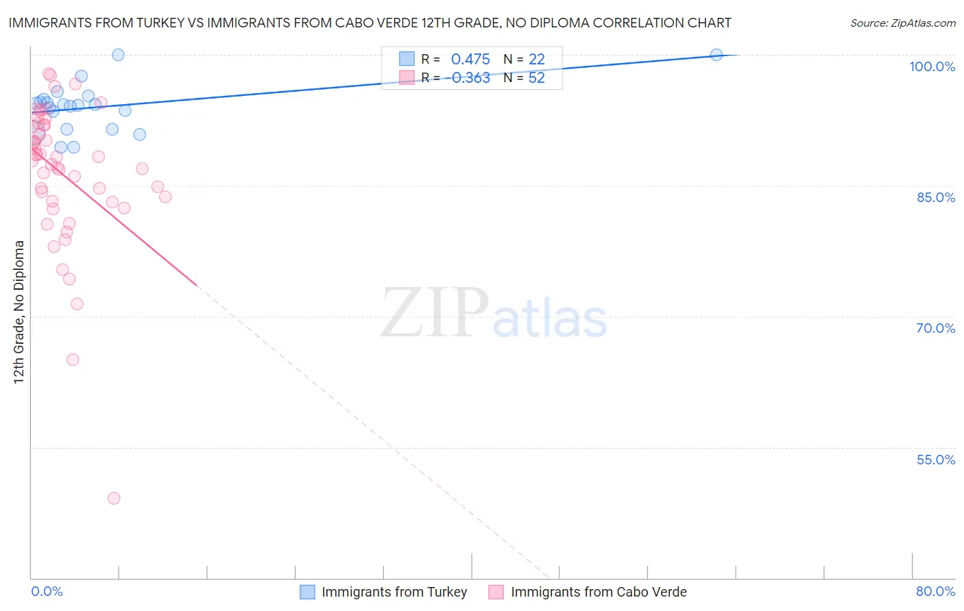Immigrants from Turkey vs Immigrants from Cabo Verde 12th Grade, No Diploma