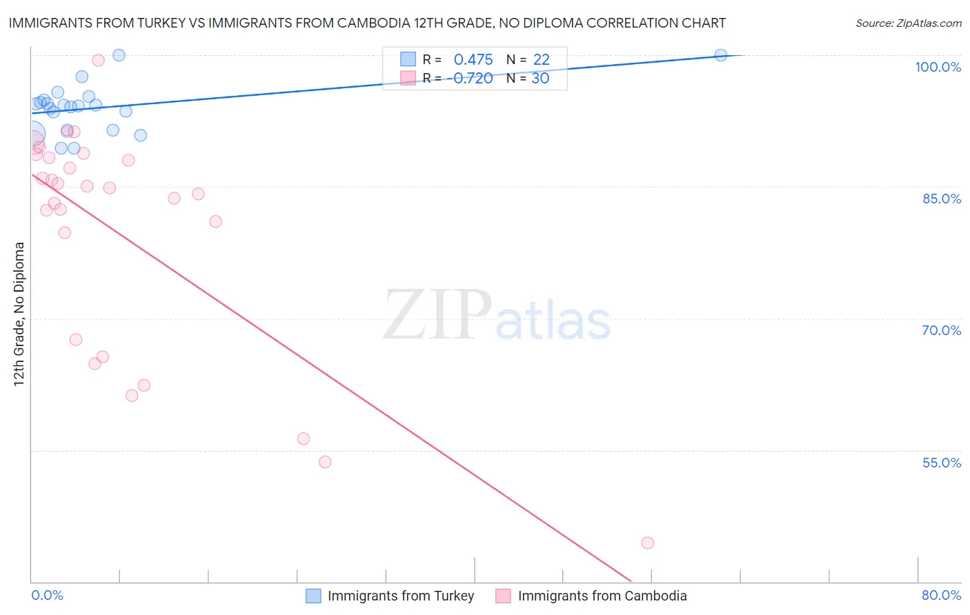 Immigrants from Turkey vs Immigrants from Cambodia 12th Grade, No Diploma