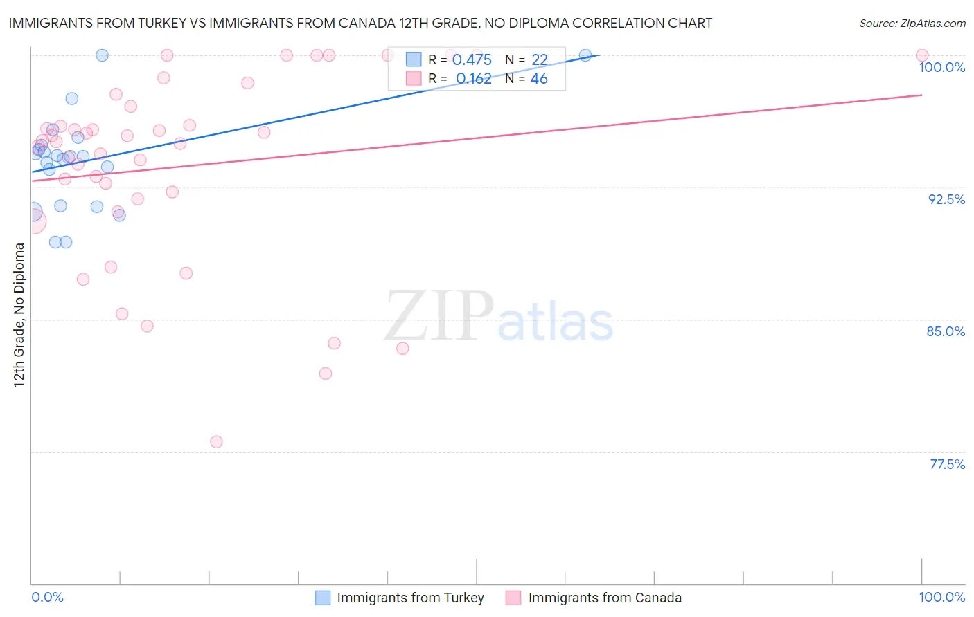 Immigrants from Turkey vs Immigrants from Canada 12th Grade, No Diploma