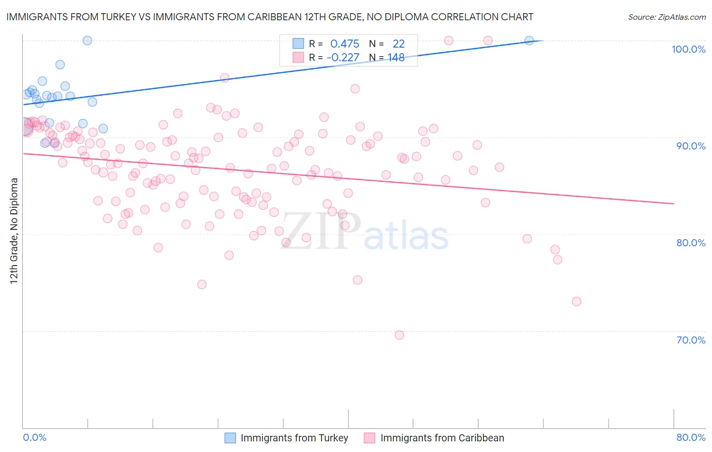 Immigrants from Turkey vs Immigrants from Caribbean 12th Grade, No Diploma
