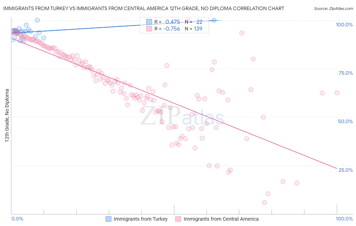 Immigrants from Turkey vs Immigrants from Central America 12th Grade, No Diploma