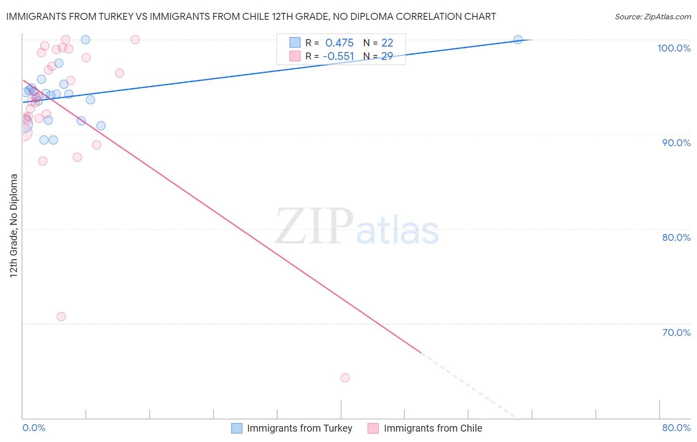 Immigrants from Turkey vs Immigrants from Chile 12th Grade, No Diploma