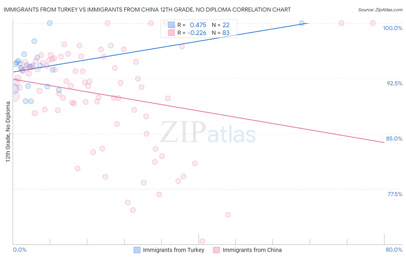 Immigrants from Turkey vs Immigrants from China 12th Grade, No Diploma