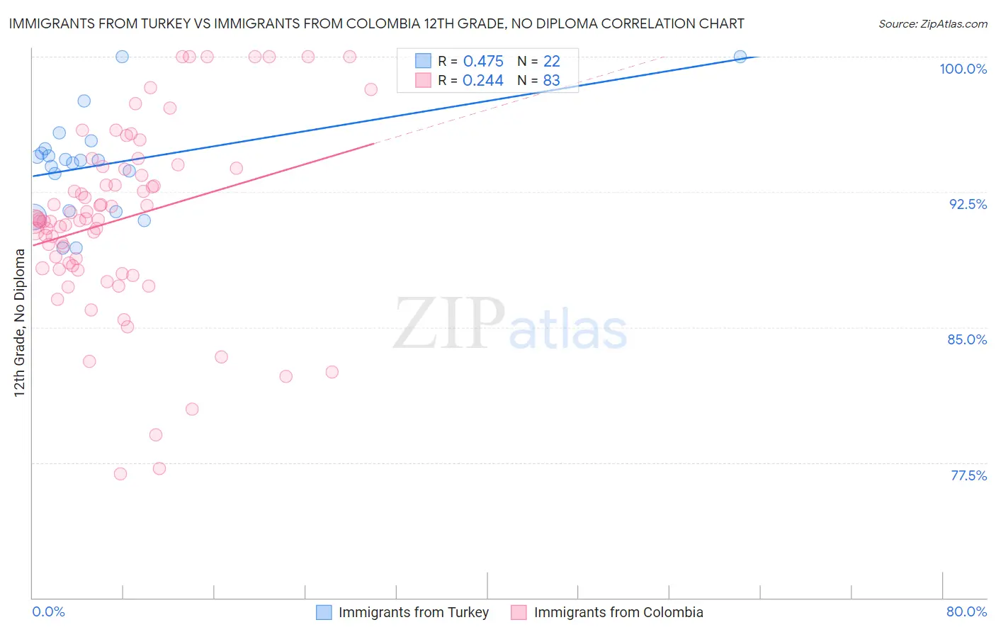 Immigrants from Turkey vs Immigrants from Colombia 12th Grade, No Diploma