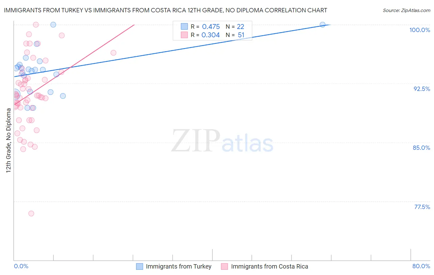 Immigrants from Turkey vs Immigrants from Costa Rica 12th Grade, No Diploma