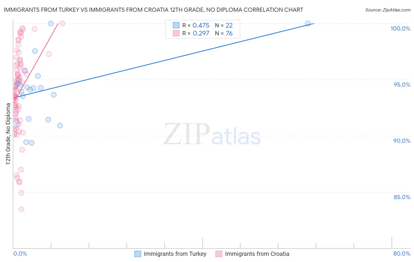 Immigrants from Turkey vs Immigrants from Croatia 12th Grade, No Diploma