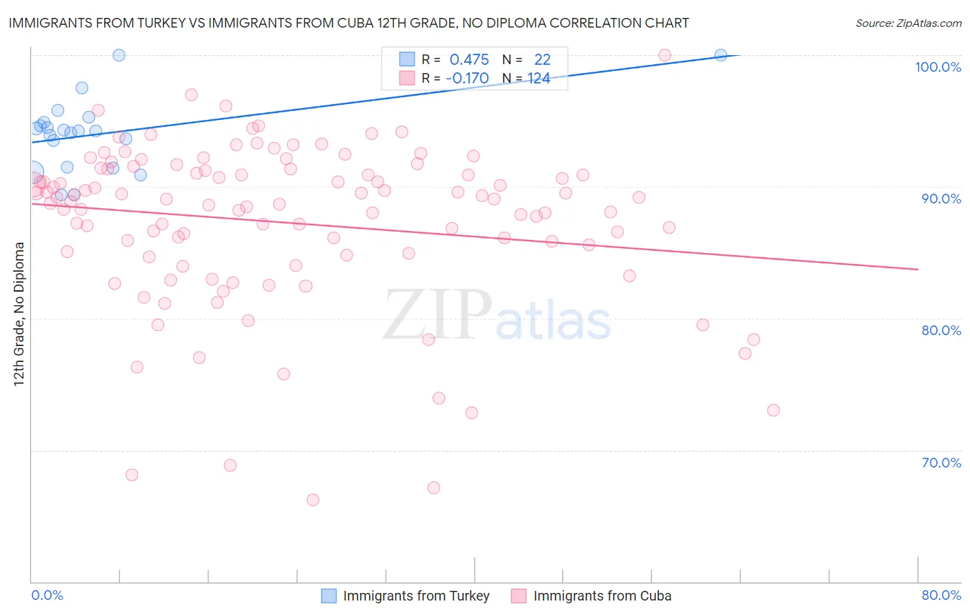 Immigrants from Turkey vs Immigrants from Cuba 12th Grade, No Diploma