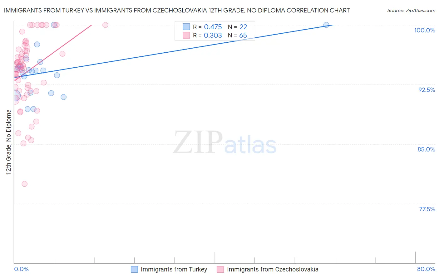 Immigrants from Turkey vs Immigrants from Czechoslovakia 12th Grade, No Diploma