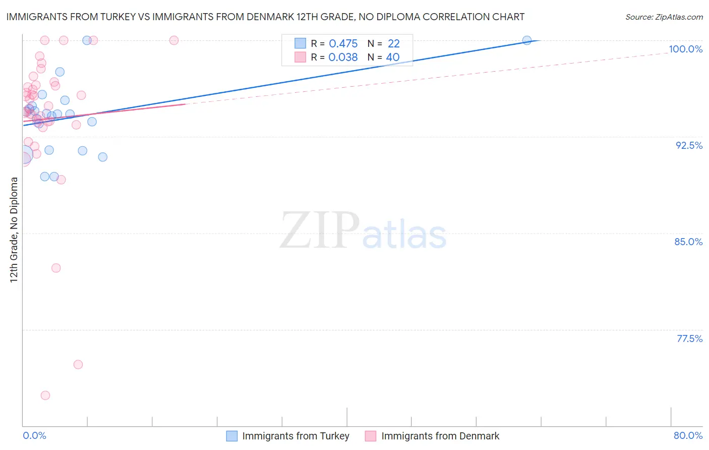 Immigrants from Turkey vs Immigrants from Denmark 12th Grade, No Diploma