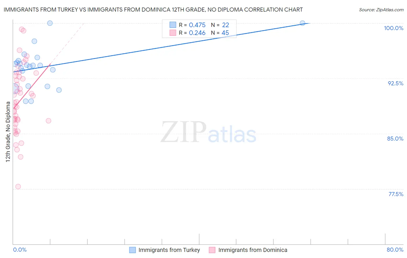 Immigrants from Turkey vs Immigrants from Dominica 12th Grade, No Diploma