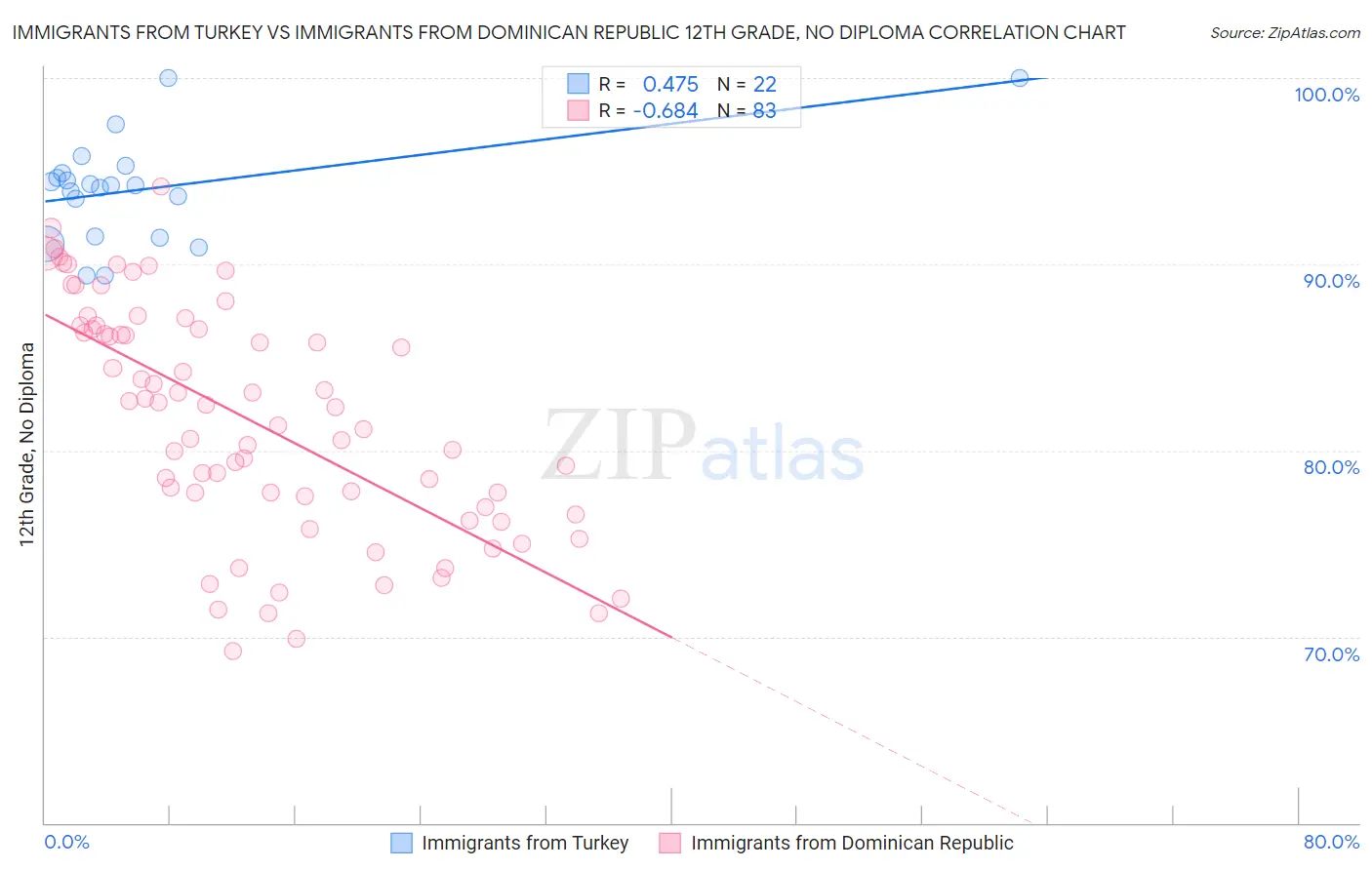 Immigrants from Turkey vs Immigrants from Dominican Republic 12th Grade, No Diploma